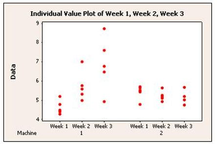 individual value plot ivp minitab